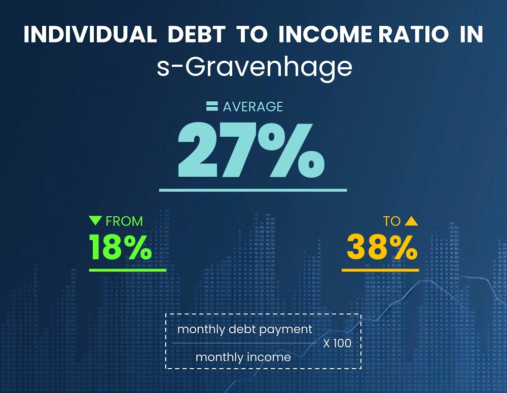 Chart showing debt-to-income ratio in s-Gravenhage