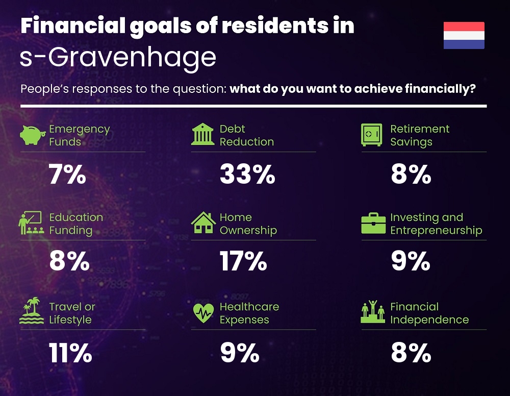 Financial goals and targets of couples living in s-Gravenhage