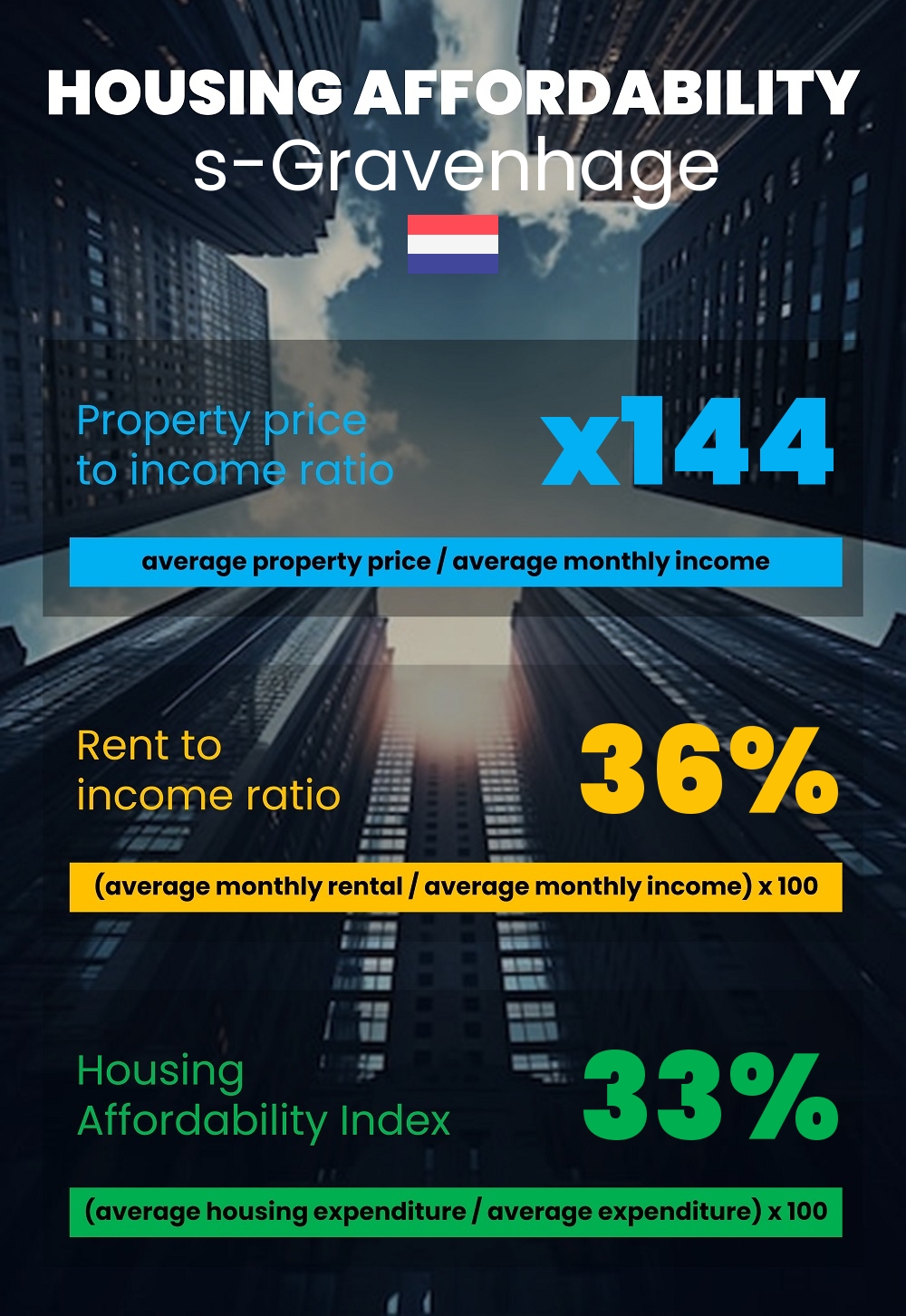 Housing and accommodation affordability, property price to income ratio, rent to income ratio, and housing affordability index chart in s-Gravenhage