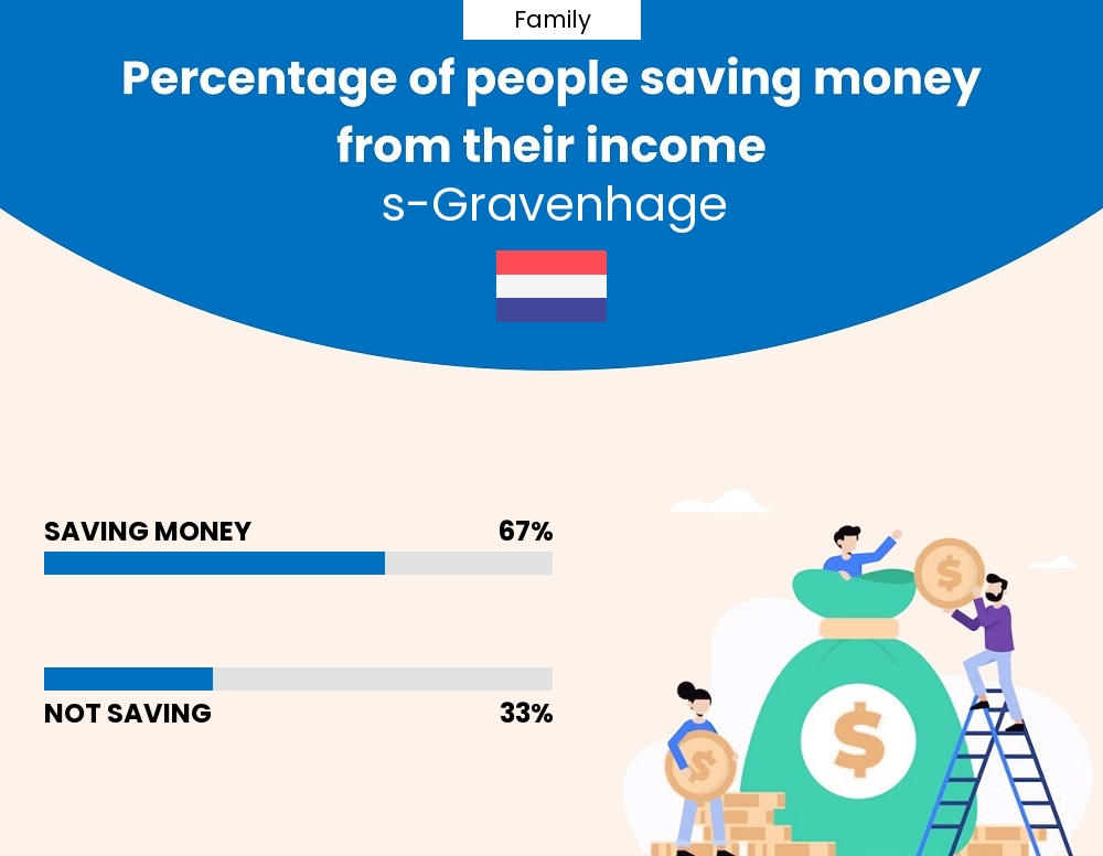 Percentage of families who manage to save money from their income every month in s-Gravenhage