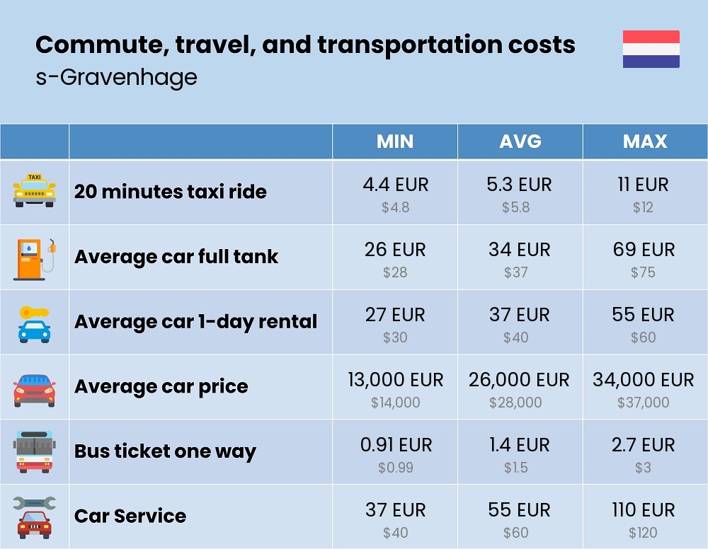 Chart showing the prices and cost of commute, travel, and transportation in s-Gravenhage