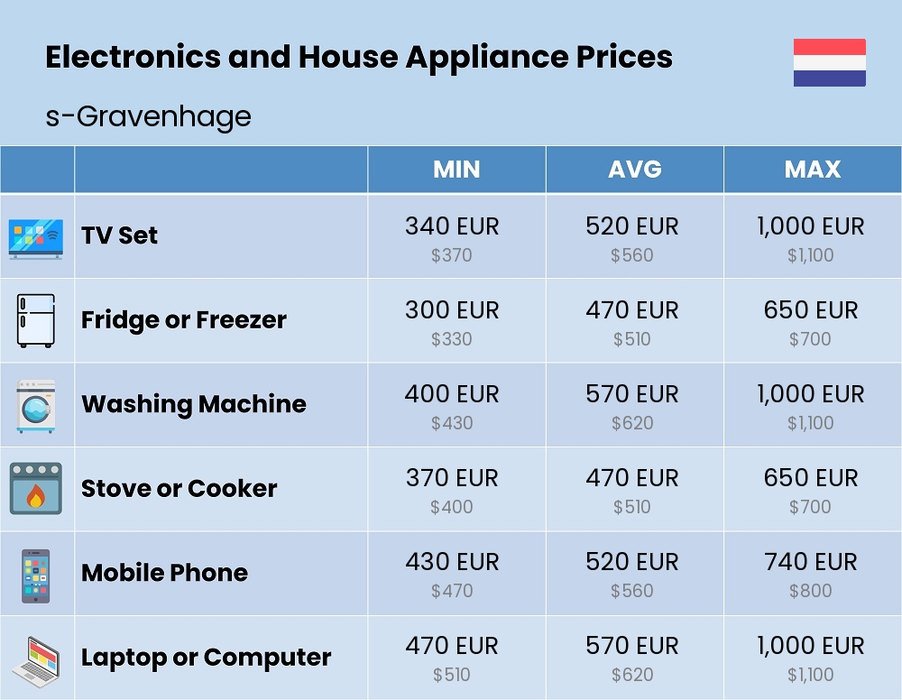 Chart showing the prices and cost of electronic devices and appliances in s-Gravenhage