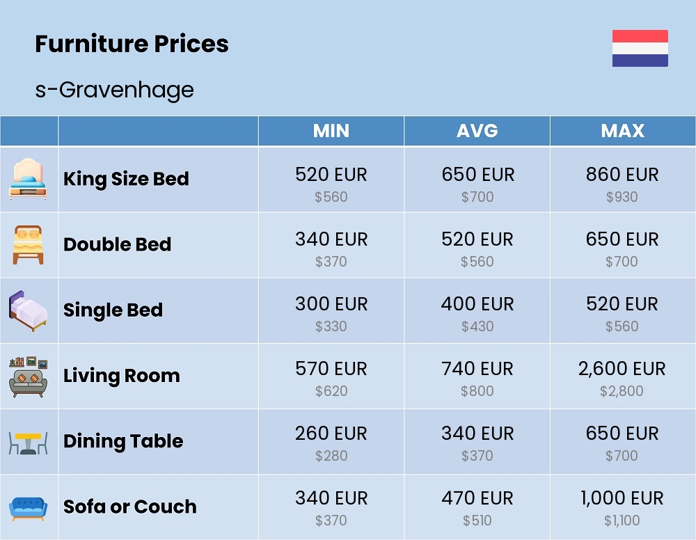 Chart showing the prices and cost of furniture in s-Gravenhage