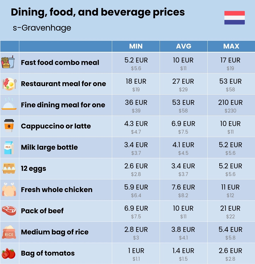 Chart showing the prices and cost of grocery, food, restaurant meals, market, and beverages in s-Gravenhage