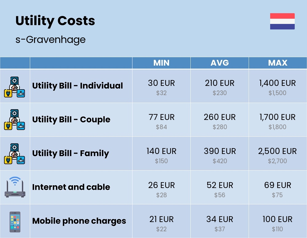 Chart showing the prices and cost of utility, energy, water, and gas for a family in s-Gravenhage