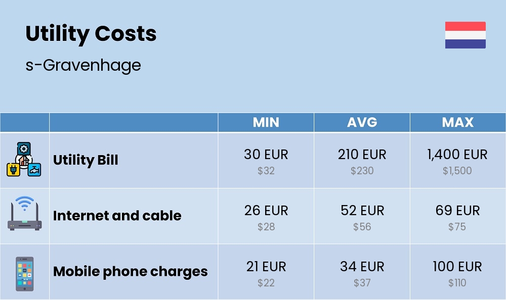 Chart showing the prices and cost of utility, energy, water, and gas for a single person in s-Gravenhage