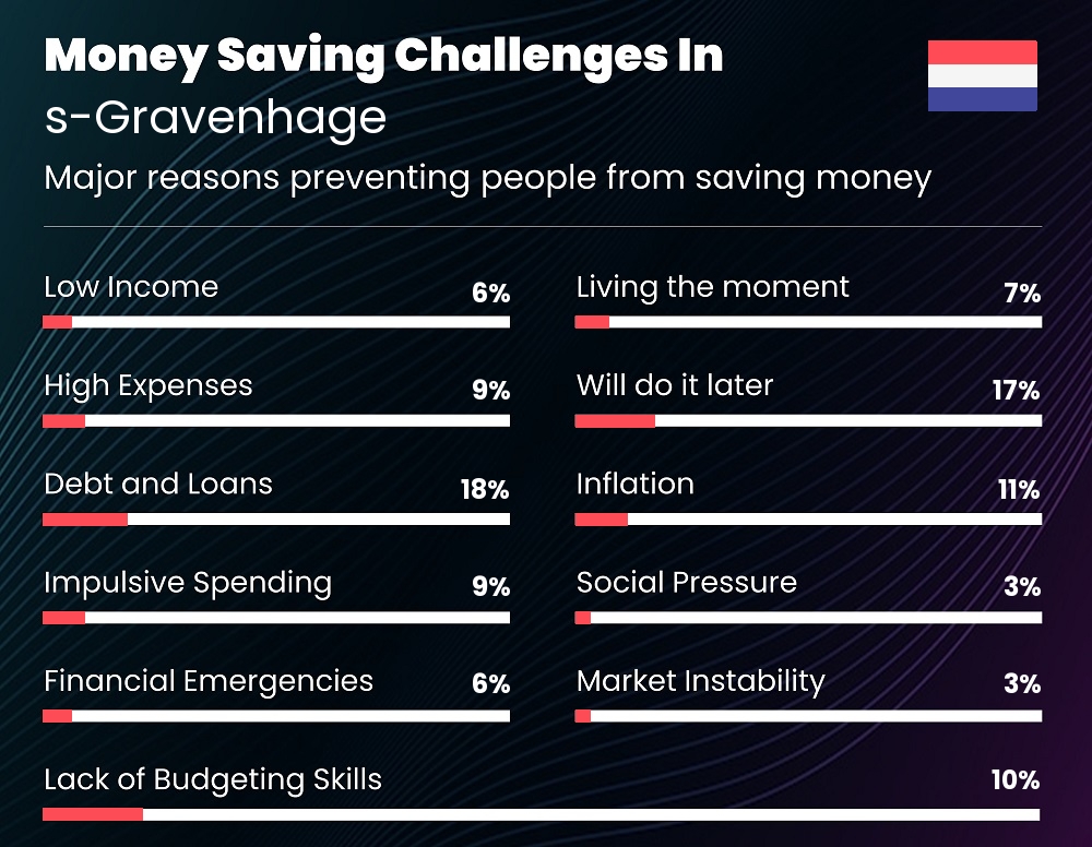 Reasons that make it difficult for families to save money in s-Gravenhage