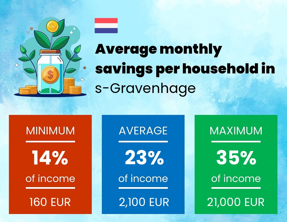 Savings to income ratio in s-Gravenhage