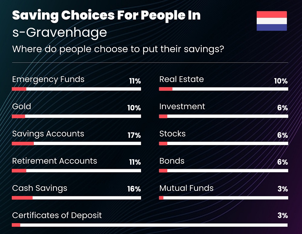 Where do couples choose to put their savings in s-Gravenhage