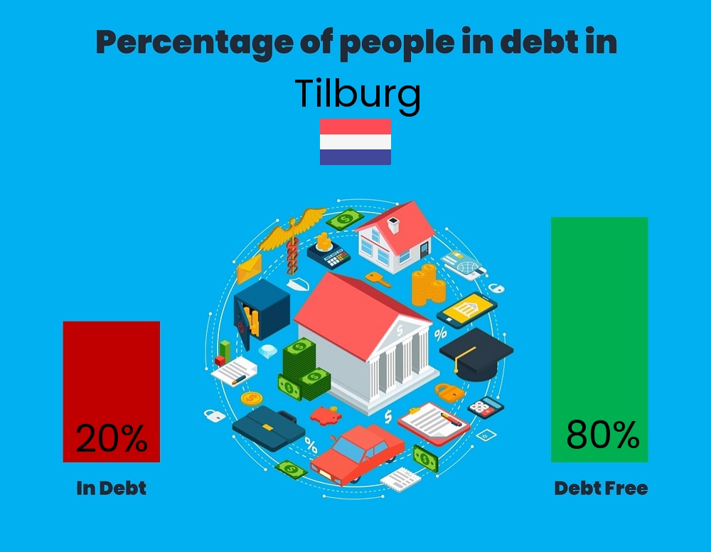 Chart showing the percentage of couples who are in debt in Tilburg