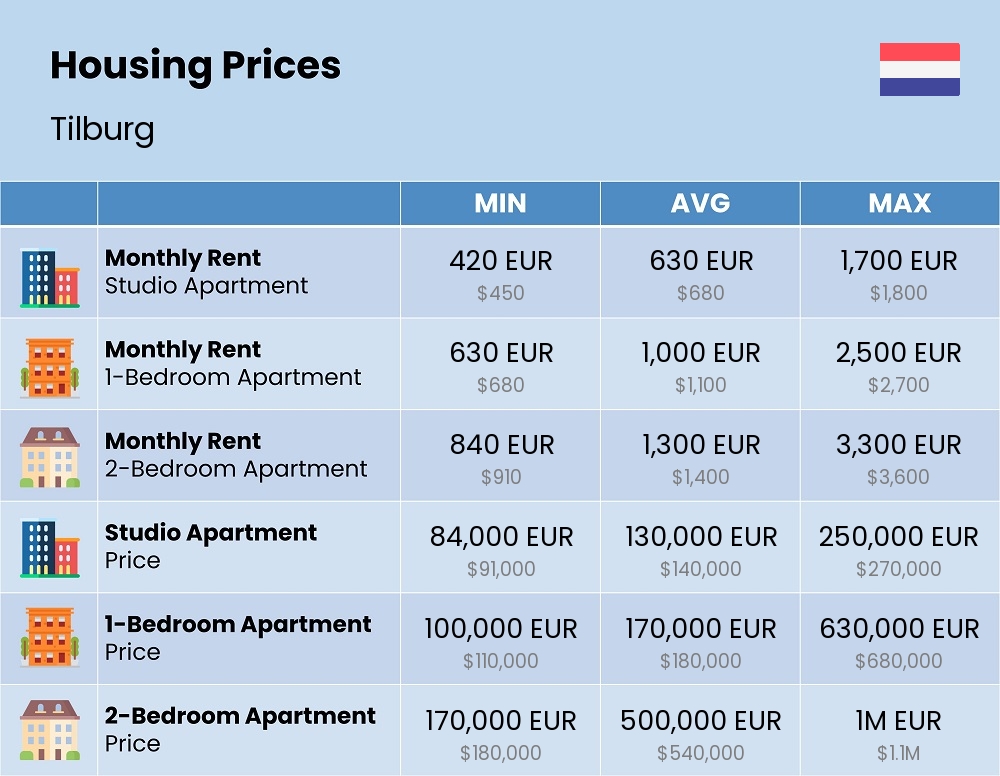 Chart showing the prices and cost of housing, accommodation, and rent in Tilburg