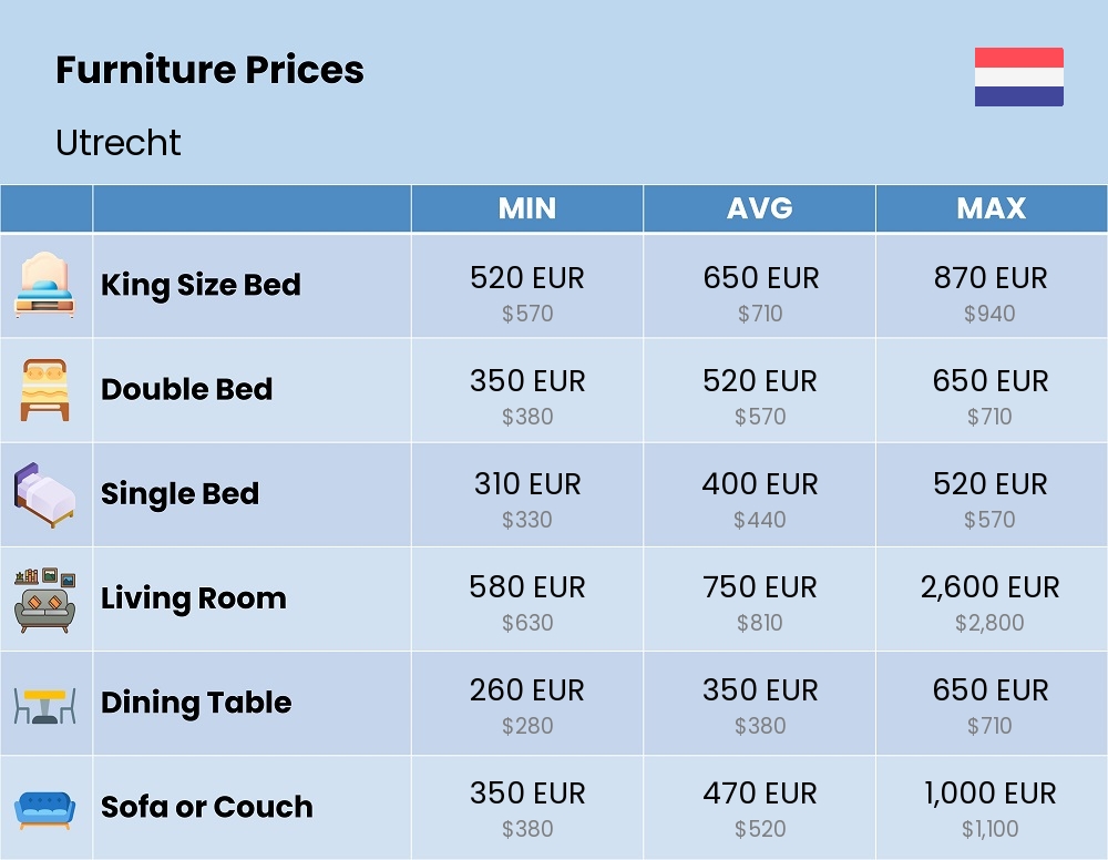 Chart showing the prices and cost of furniture in Utrecht