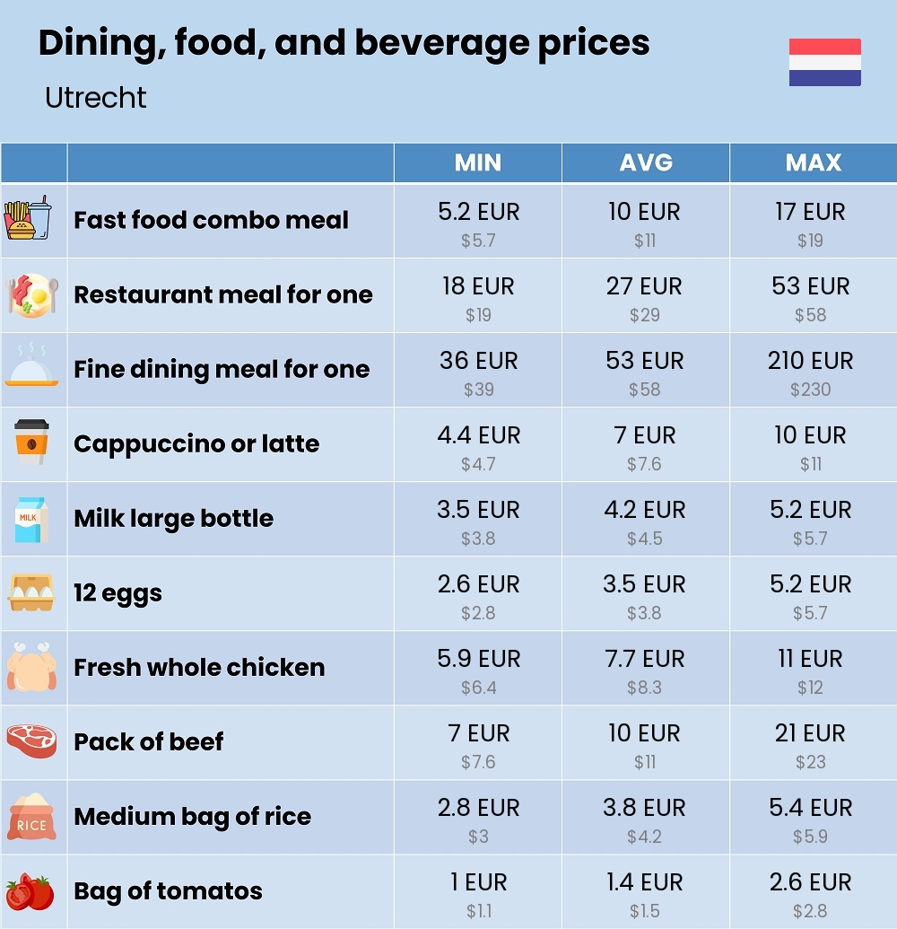 Chart showing the prices and cost of grocery, food, restaurant meals, market, and beverages in Utrecht