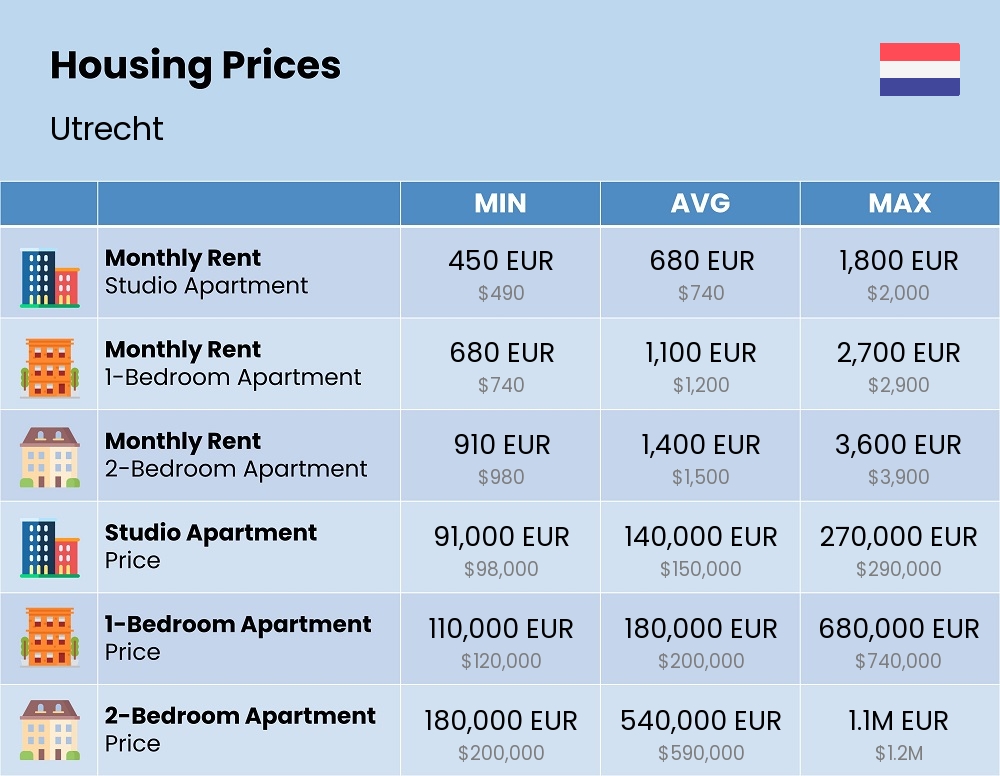 Chart showing the prices and cost of housing, accommodation, and rent in Utrecht