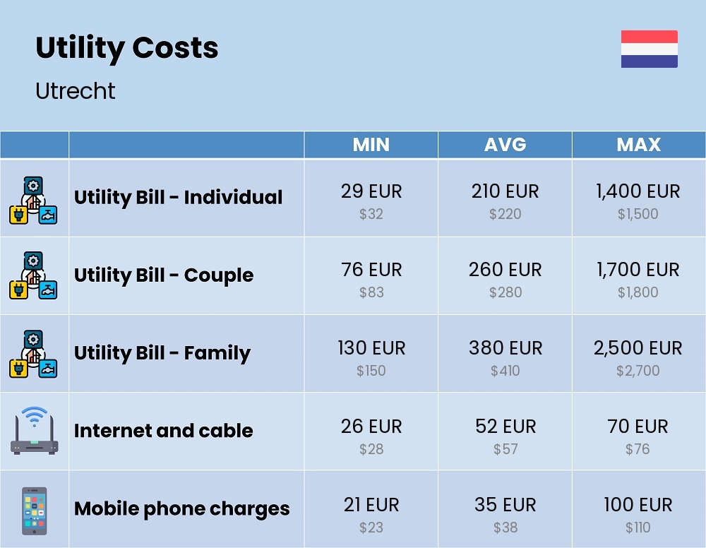 Chart showing the prices and cost of utility, energy, water, and gas for a family in Utrecht