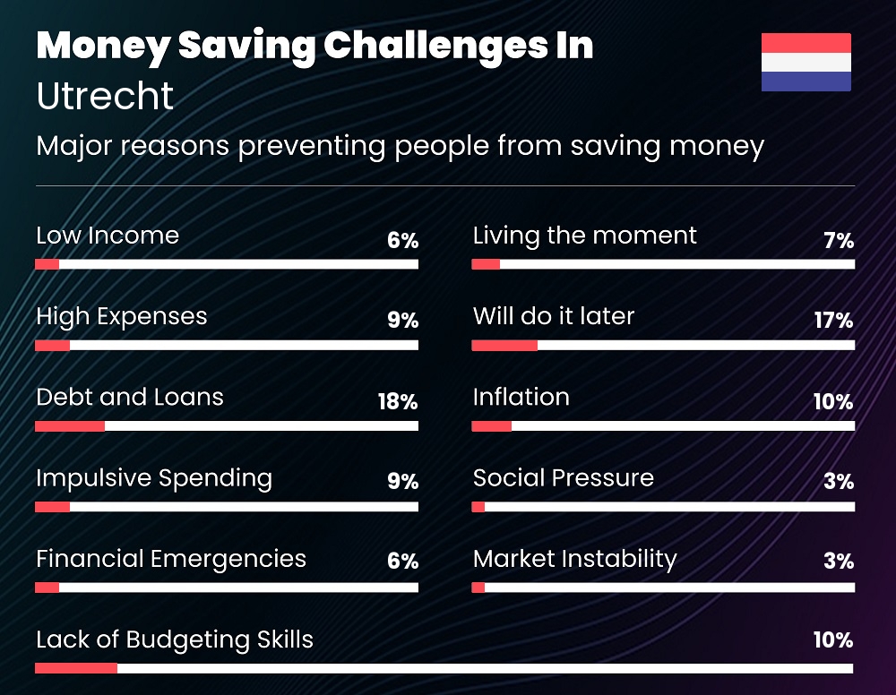 Reasons that make it difficult for families to save money in Utrecht