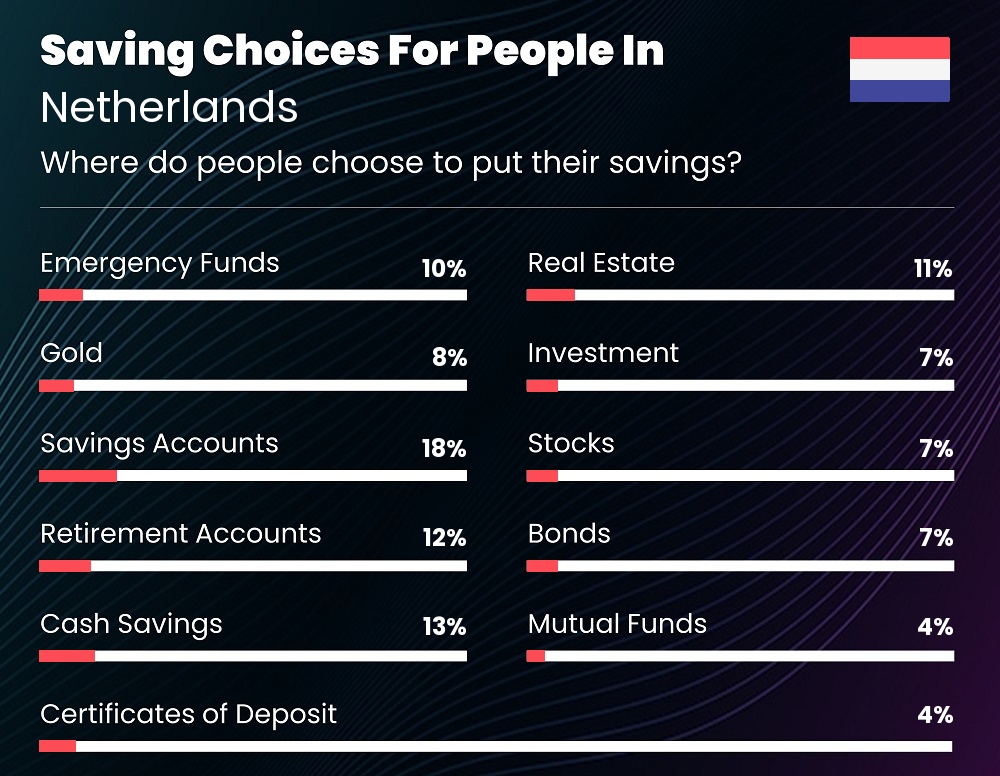 Where do couples choose to put their savings in Netherlands