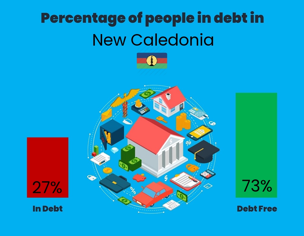 Chart showing the percentage of couples who are in debt in New Caledonia