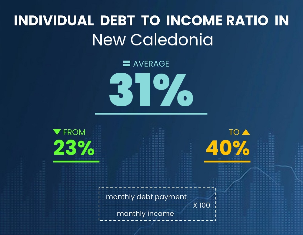 Chart showing debt-to-income ratio in New Caledonia