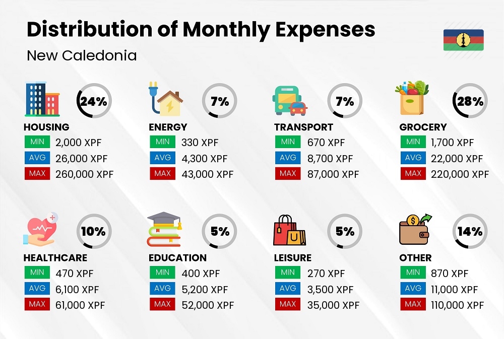 Distribution of monthly cost of living expenses in New Caledonia