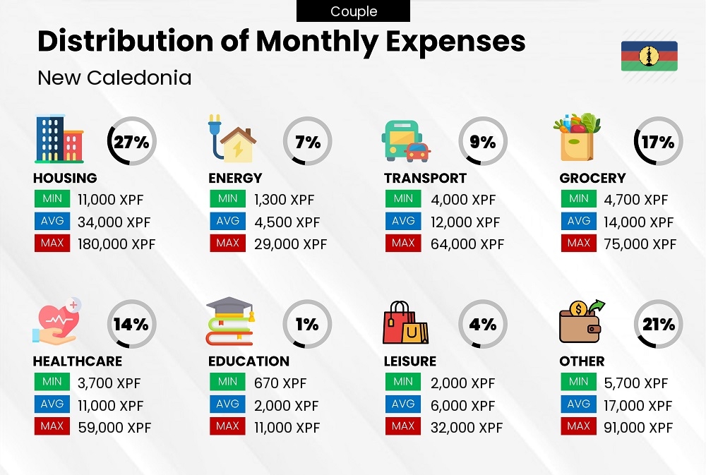 Distribution of monthly cost of living expenses of a couple in New Caledonia