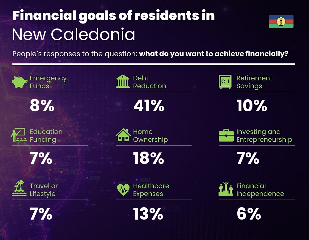 Financial goals and targets of couples living in New Caledonia