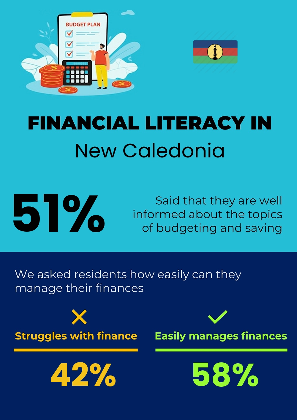 Financial literacy and difficulty in budgeting and financial planning for couples in New Caledonia