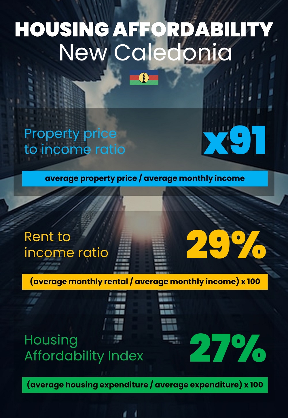 Housing and accommodation affordability, property price to income ratio, rent to income ratio, and housing affordability index chart in New Caledonia