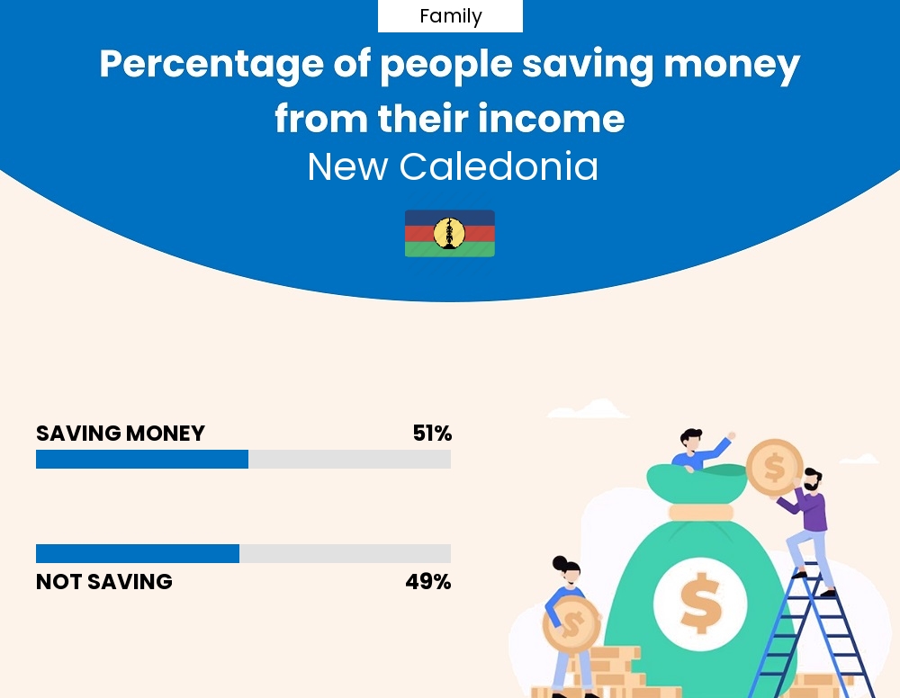 Percentage of families who manage to save money from their income every month in New Caledonia