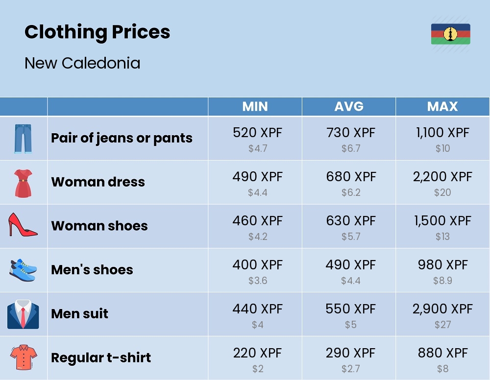 Chart showing the prices and cost of clothing and accessories in New Caledonia