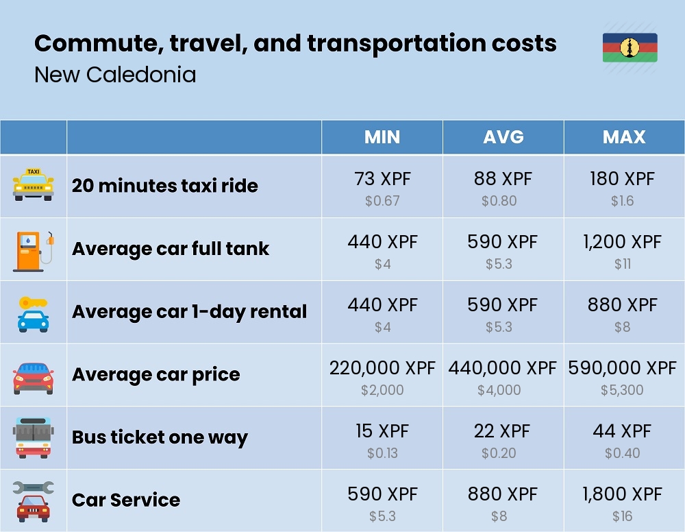 Chart showing the prices and cost of commute, travel, and transportation in New Caledonia