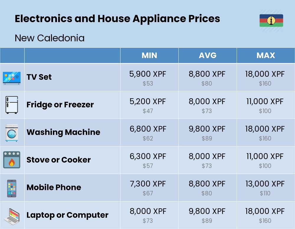 Chart showing the prices and cost of electronic devices and appliances in New Caledonia