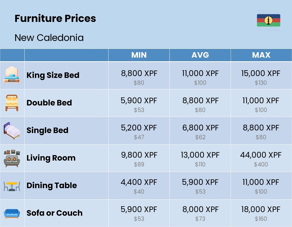 Chart showing the prices and cost of furniture in New Caledonia