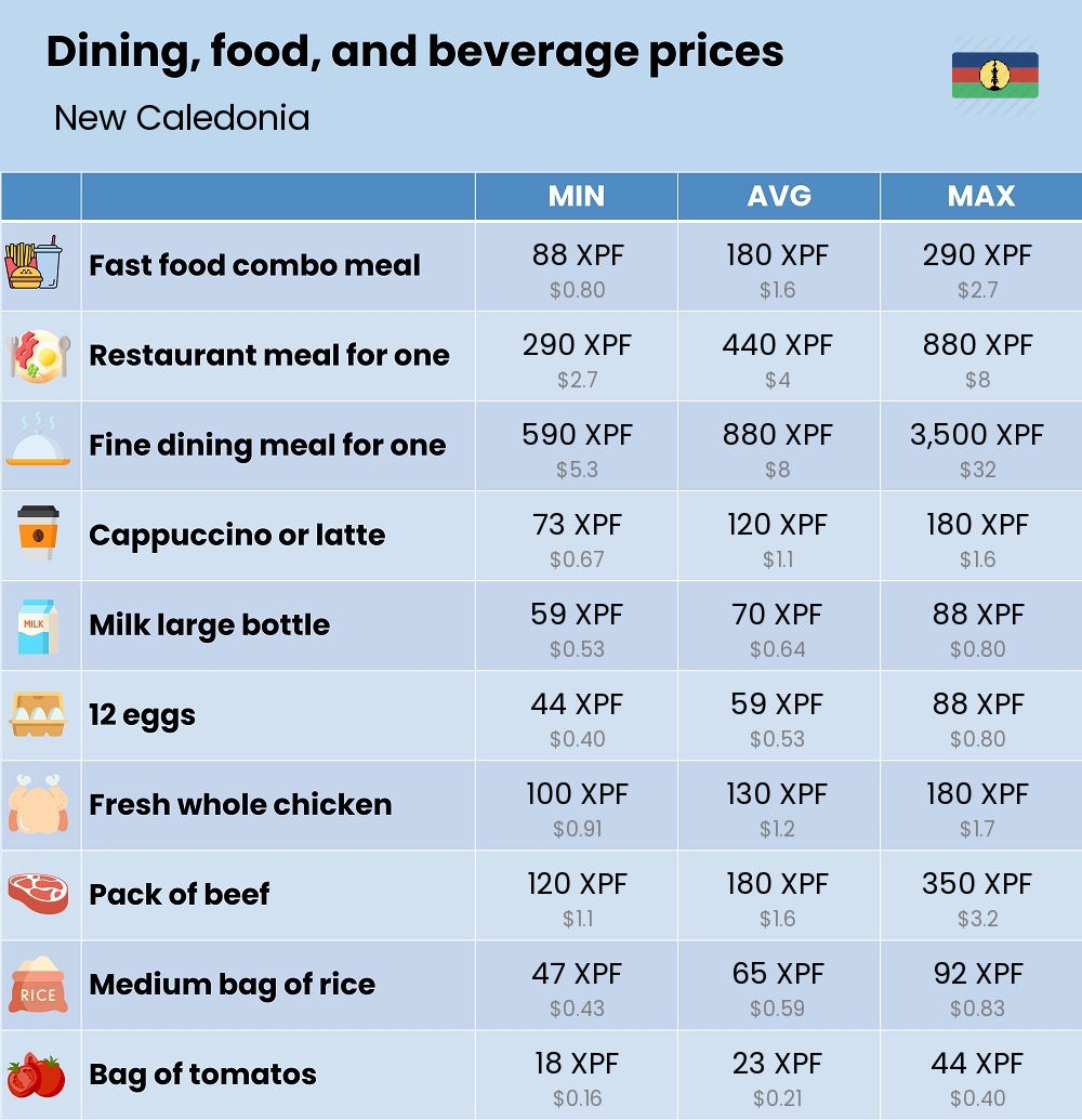 Chart showing the prices and cost of grocery, food, restaurant meals, market, and beverages in New Caledonia