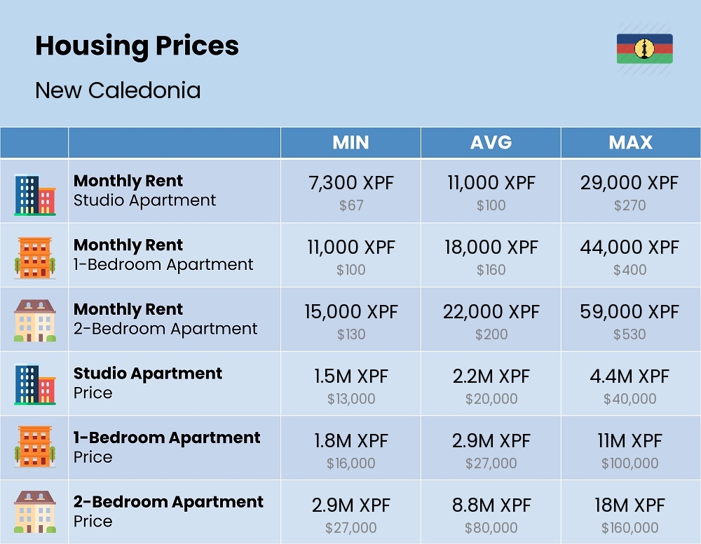 Chart showing the prices and cost of housing, accommodation, and rent in New Caledonia