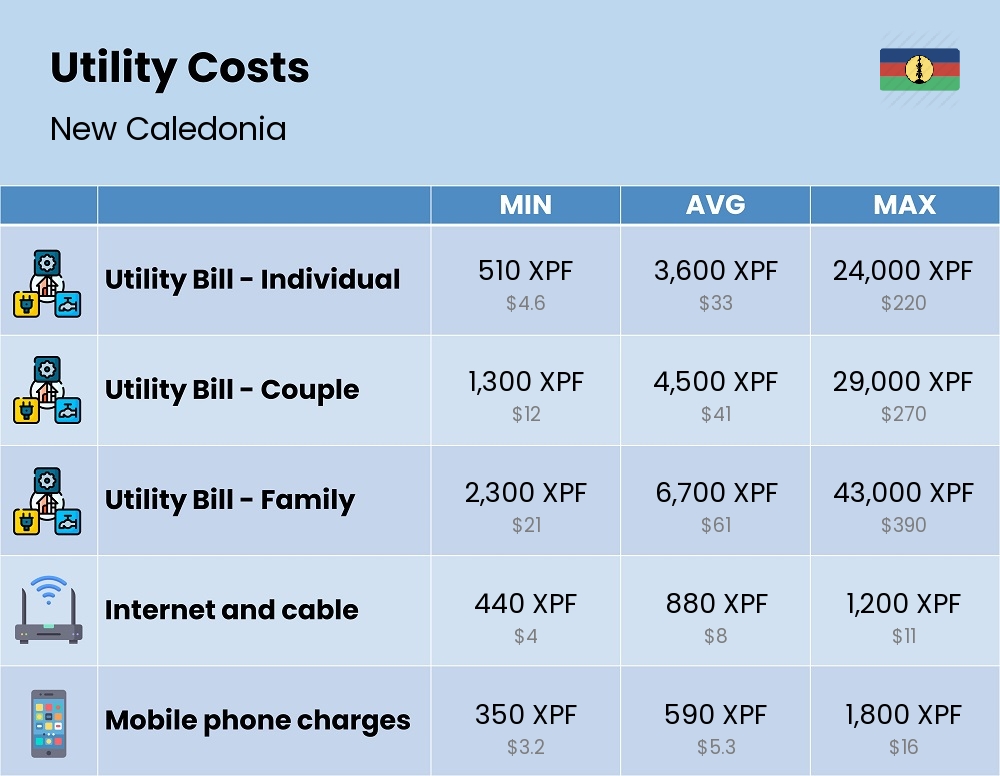 Chart showing the prices and cost of utility, energy, water, and gas for a family in New Caledonia