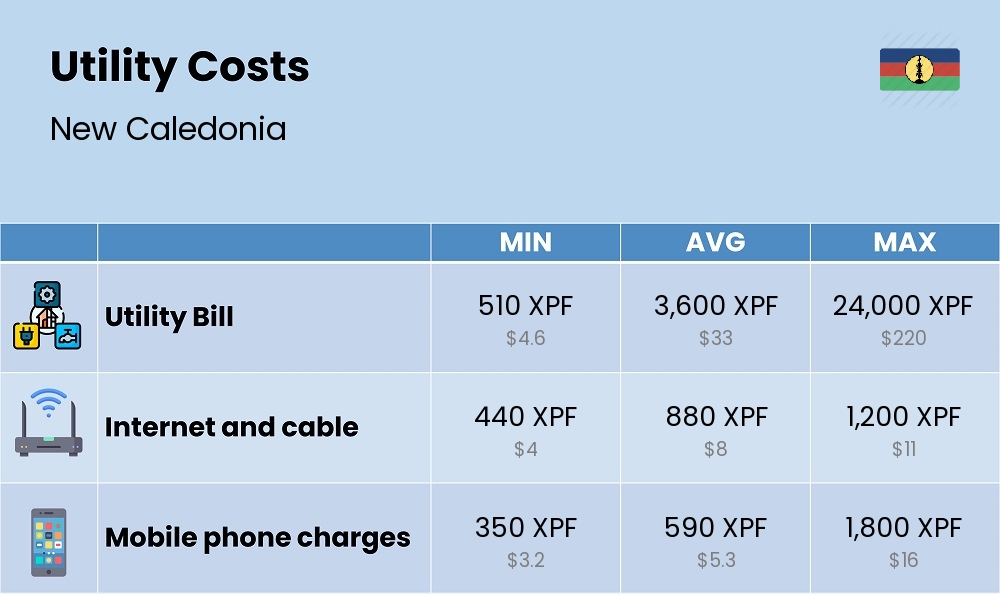 Chart showing the prices and cost of utility, energy, water, and gas for a single person in New Caledonia