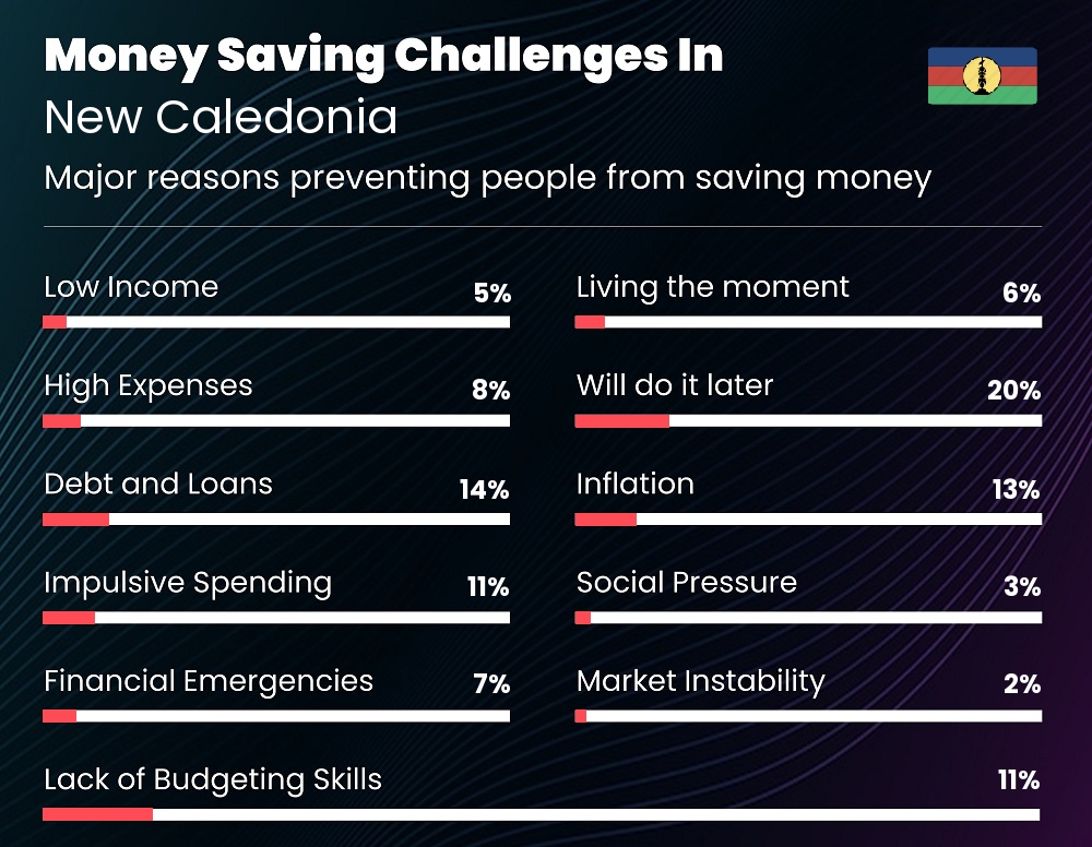 Reasons that make it difficult for couples to save money in New Caledonia