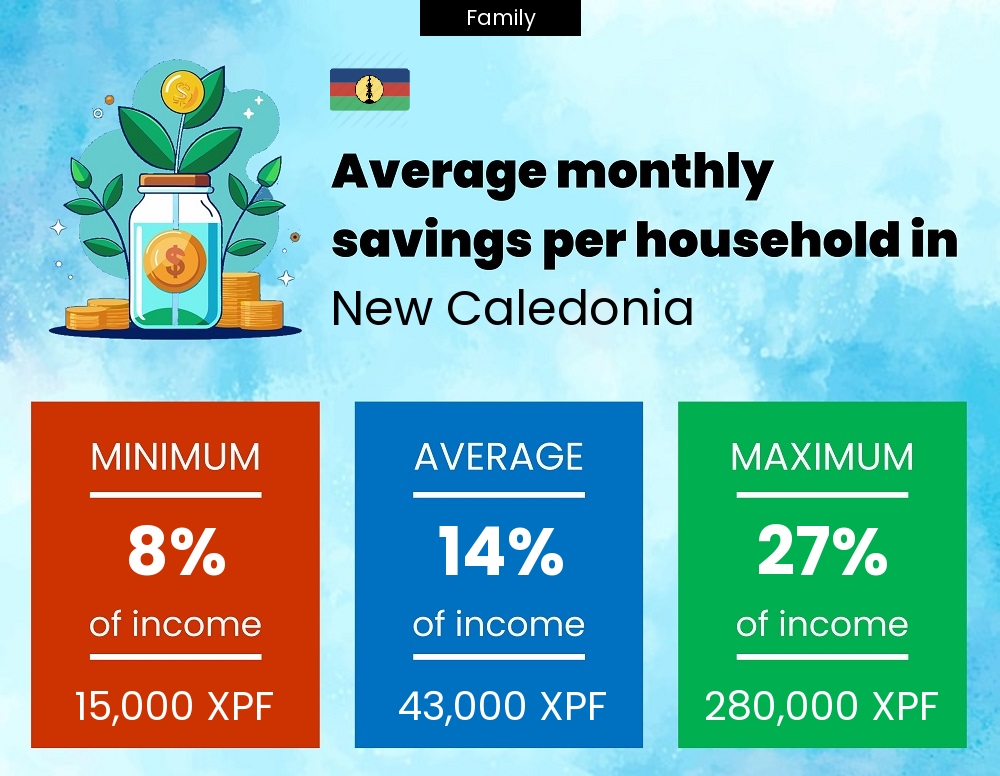 Family savings to income ratio in New Caledonia