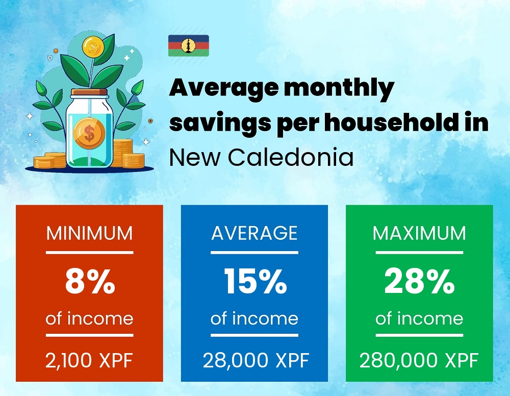 Savings to income ratio in New Caledonia