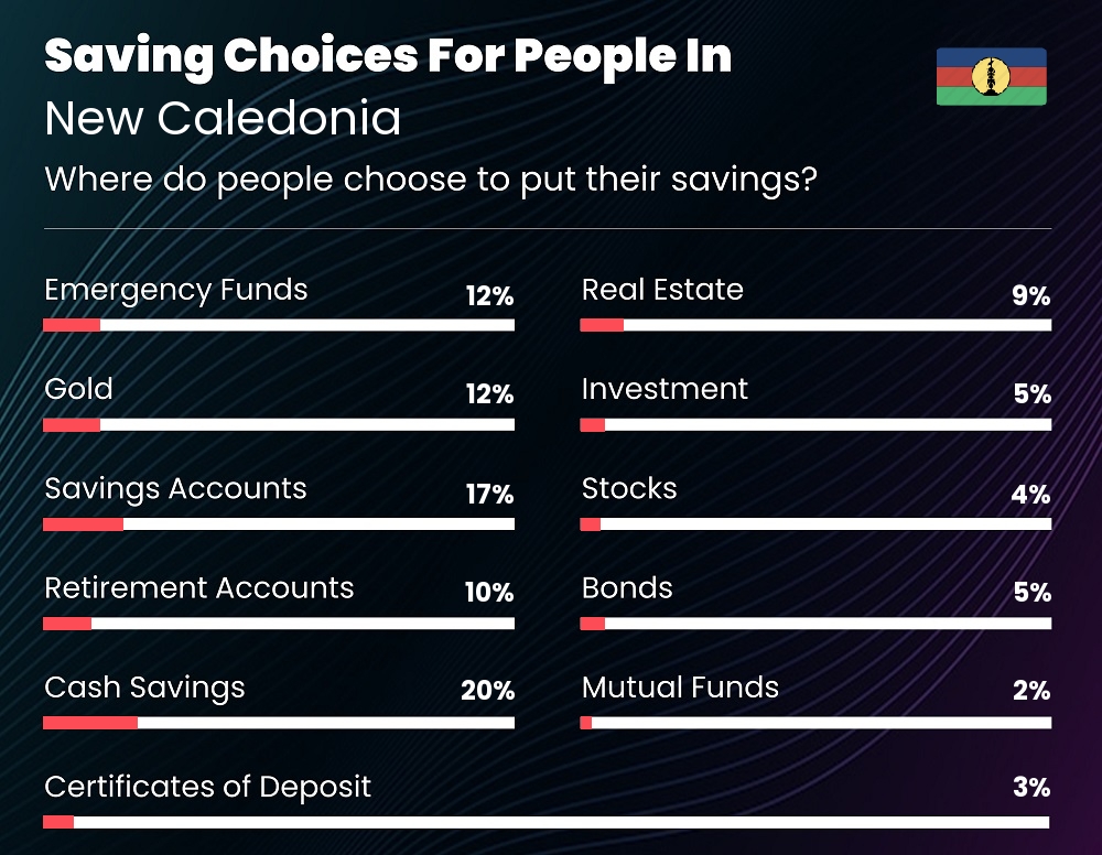 Where do couples choose to put their savings in New Caledonia