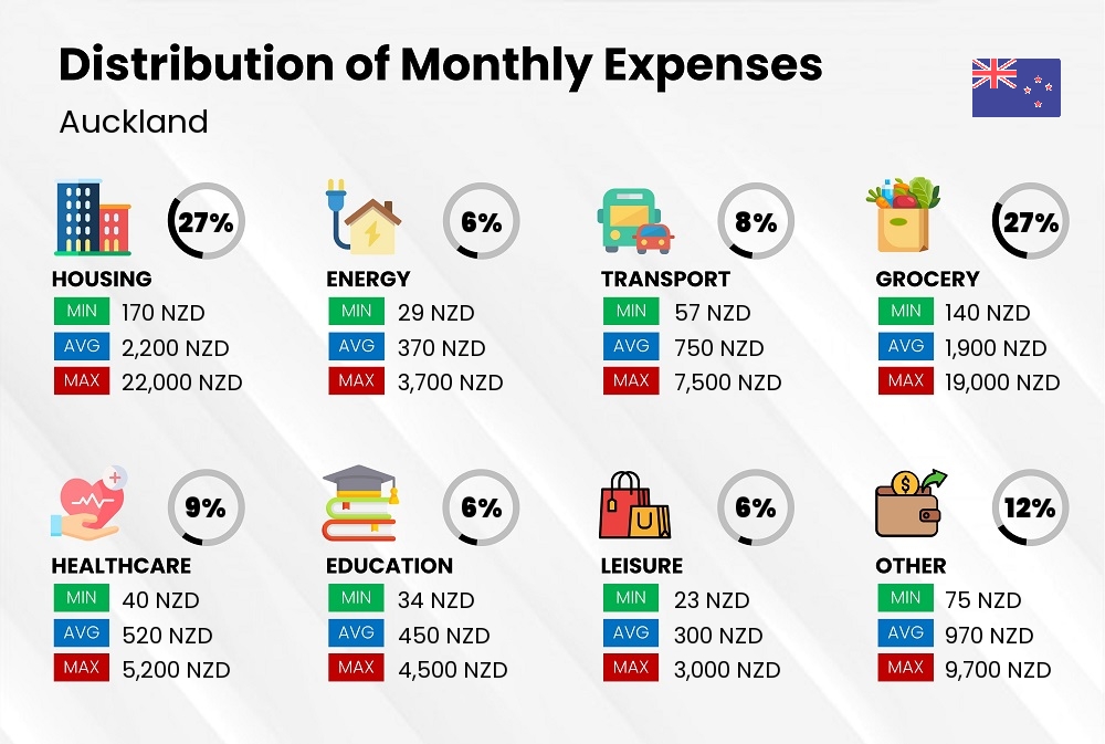 Distribution of monthly cost of living expenses in Auckland