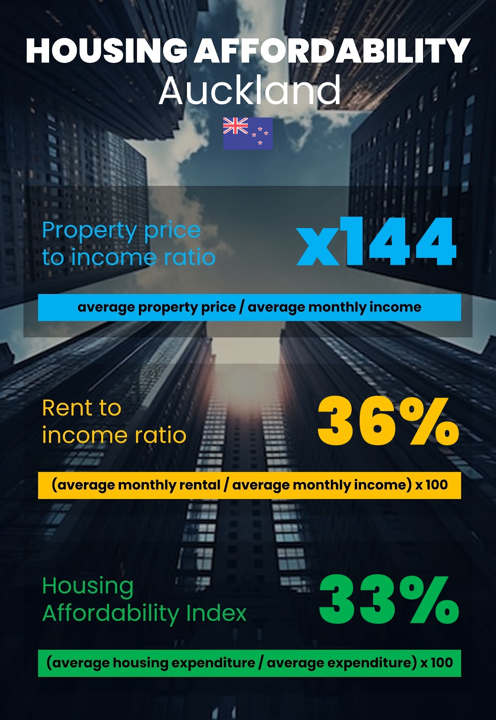 Housing and accommodation affordability, property price to income ratio, rent to income ratio, and housing affordability index chart in Auckland