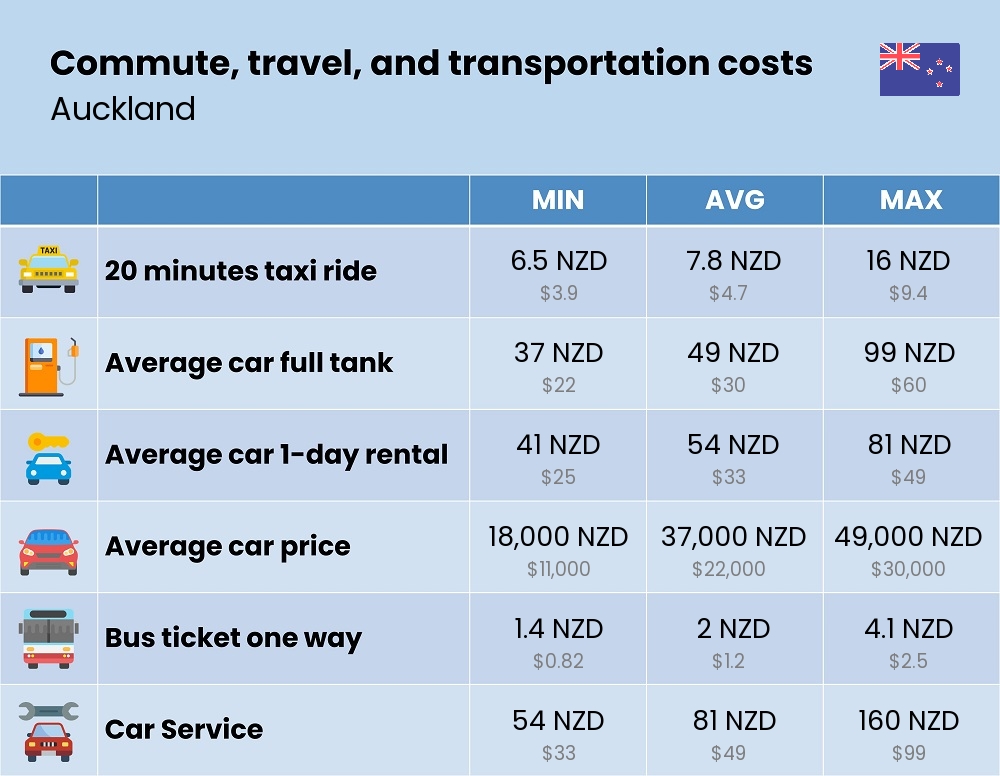 Chart showing the prices and cost of commute, travel, and transportation in Auckland