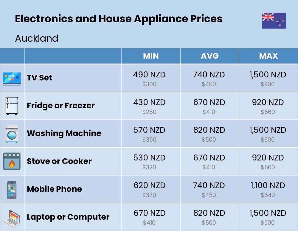 Chart showing the prices and cost of electronic devices and appliances in Auckland