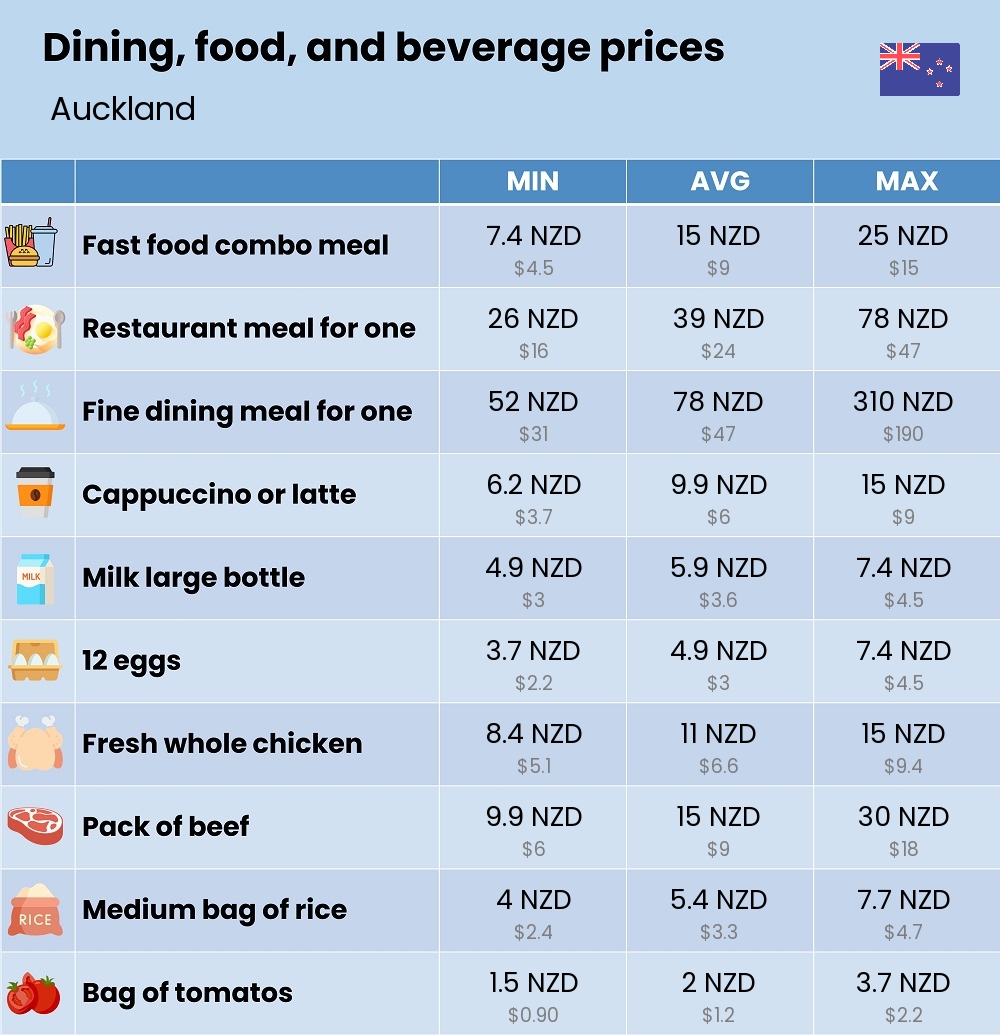 Chart showing the prices and cost of grocery, food, restaurant meals, market, and beverages in Auckland