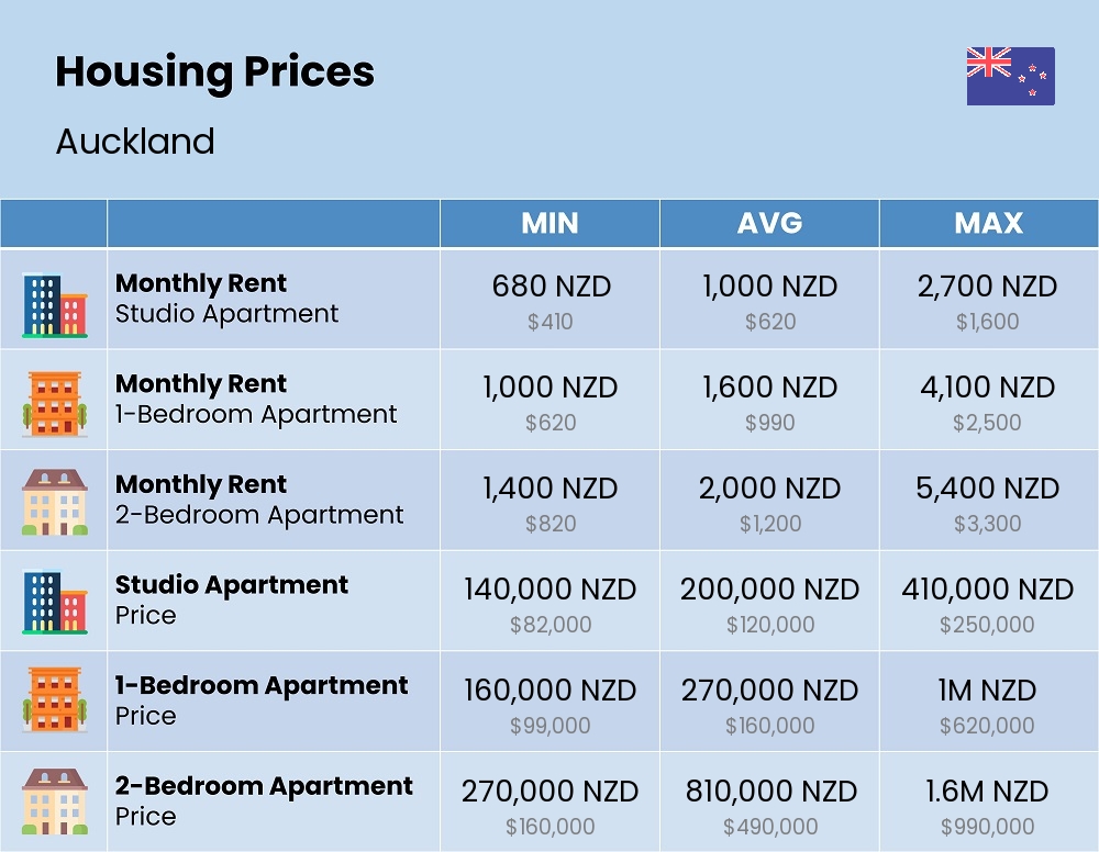 Chart showing the prices and cost of housing, accommodation, and rent in Auckland