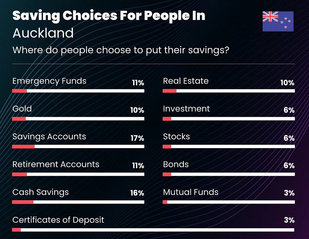 Where do families choose to put their savings in Auckland