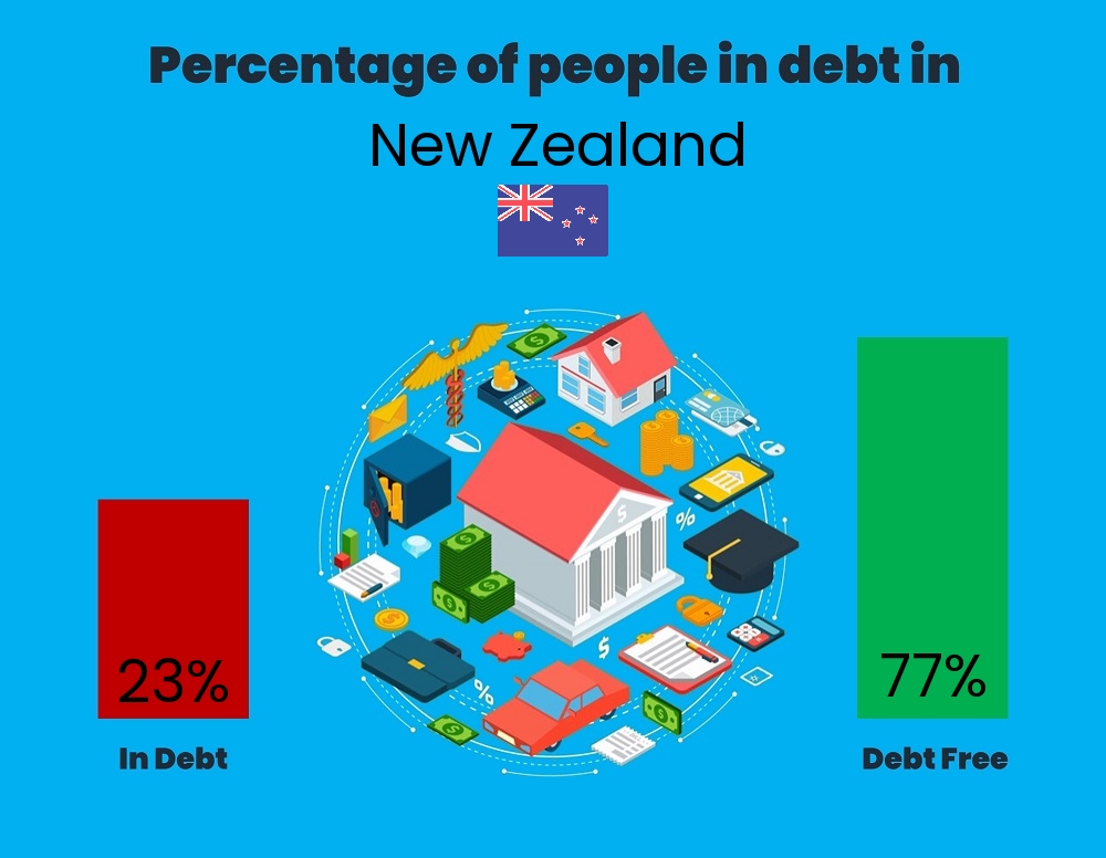 Chart showing the percentage of couples who are in debt in New Zealand