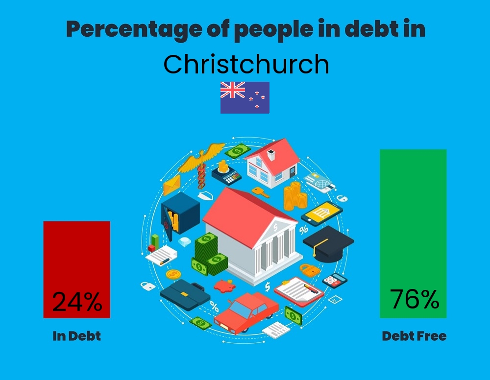 Chart showing the percentage of individuals who are in debt in Christchurch